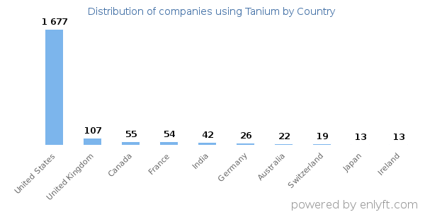 Tanium customers by country