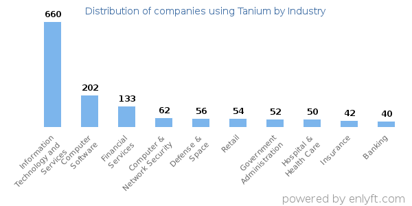 Companies using Tanium - Distribution by industry