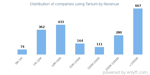 Tanium clients - distribution by company revenue