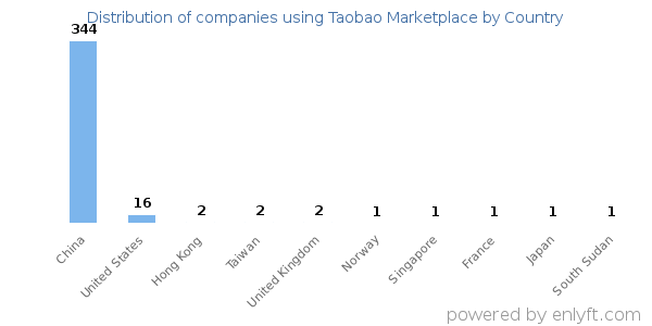 Taobao Marketplace customers by country