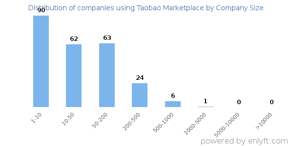 Companies using Taobao Marketplace, by size (number of employees)