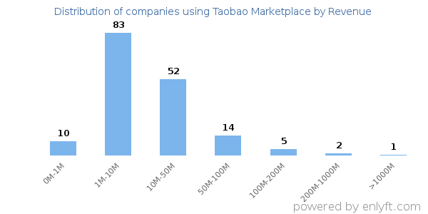 Taobao Marketplace clients - distribution by company revenue