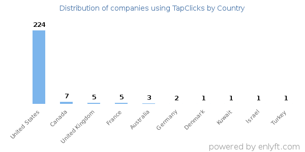 TapClicks customers by country