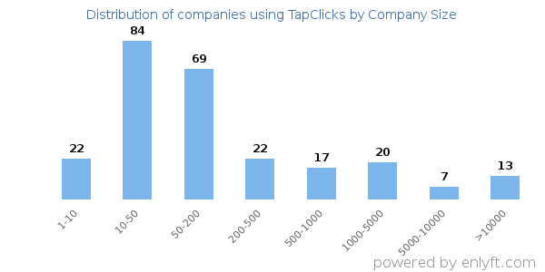 Companies using TapClicks, by size (number of employees)