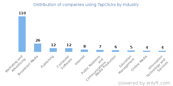 Companies using TapClicks - Distribution by industry