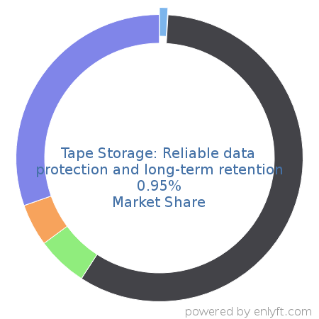 Tape Storage: Reliable data protection and long-term retention market share in Data Replication & Disaster Recovery is about 0.95%