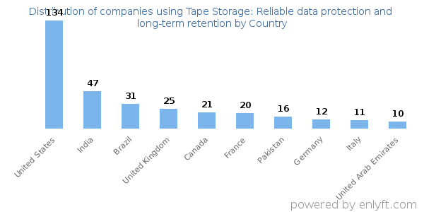 Tape Storage: Reliable data protection and long-term retention customers by country