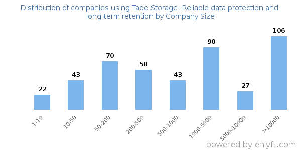 Companies using Tape Storage: Reliable data protection and long-term retention, by size (number of employees)