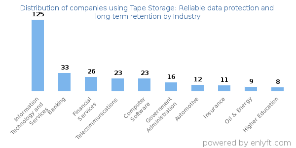 Companies using Tape Storage: Reliable data protection and long-term retention - Distribution by industry