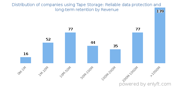 Tape Storage: Reliable data protection and long-term retention clients - distribution by company revenue