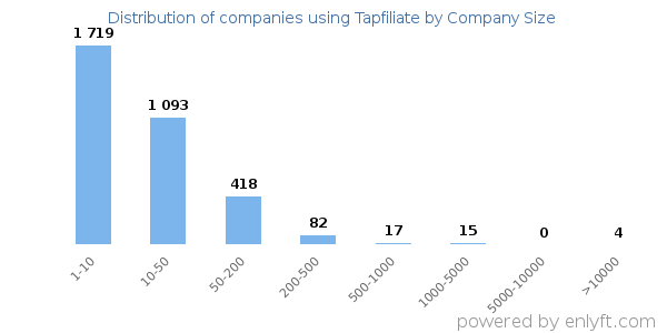 Companies using Tapfiliate, by size (number of employees)