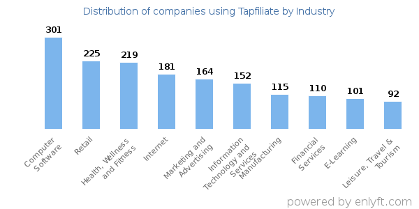 Companies using Tapfiliate - Distribution by industry