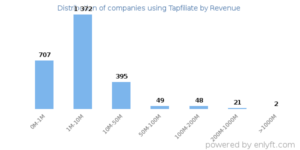 Tapfiliate clients - distribution by company revenue