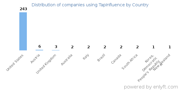 TapInfluence customers by country