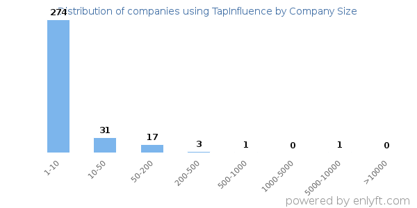 Companies using TapInfluence, by size (number of employees)