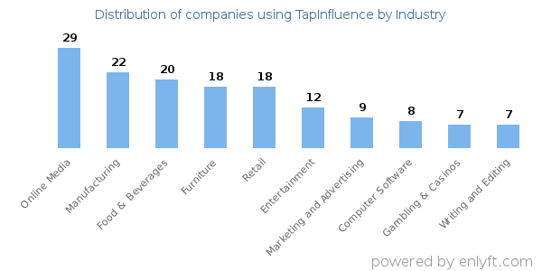 Companies using TapInfluence - Distribution by industry