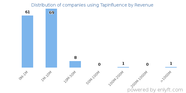TapInfluence clients - distribution by company revenue