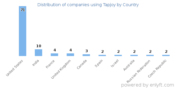 Tapjoy customers by country