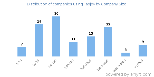 Companies using Tapjoy, by size (number of employees)