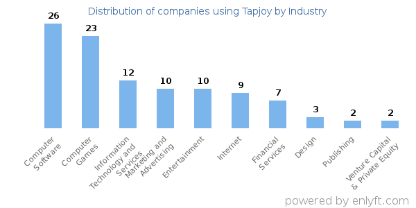 Companies using Tapjoy - Distribution by industry