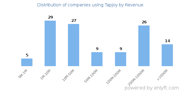 Tapjoy clients - distribution by company revenue