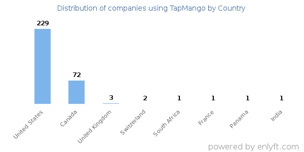 TapMango customers by country