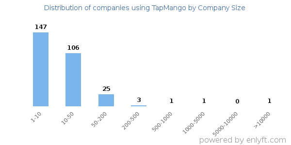 Companies using TapMango, by size (number of employees)
