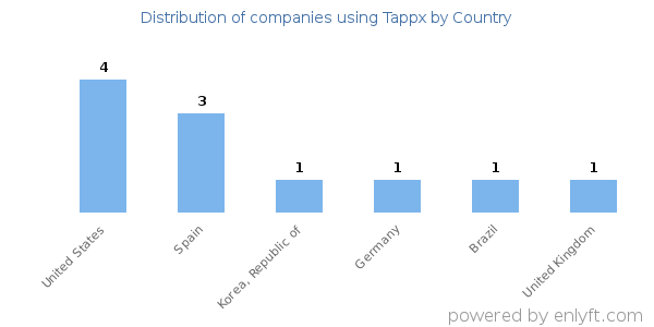Tappx customers by country