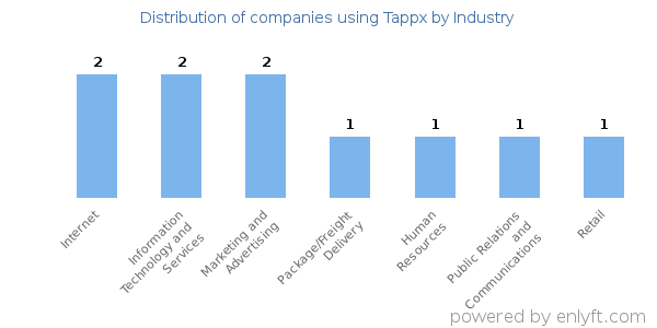 Companies using Tappx - Distribution by industry