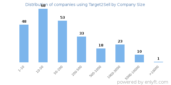 Companies using Target2Sell, by size (number of employees)