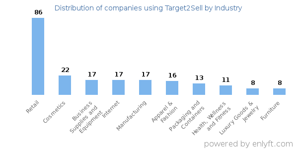 Companies using Target2Sell - Distribution by industry