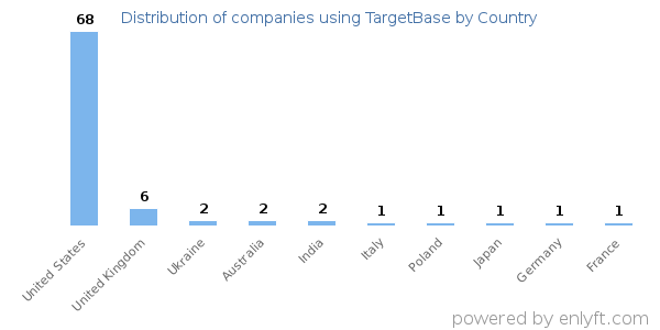 TargetBase customers by country