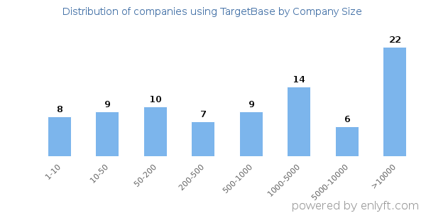 Companies using TargetBase, by size (number of employees)