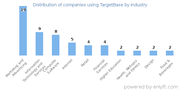 Companies using TargetBase - Distribution by industry
