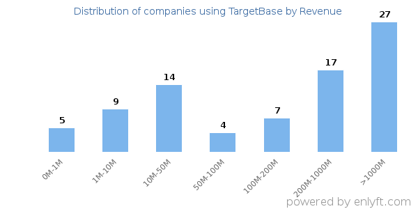 TargetBase clients - distribution by company revenue