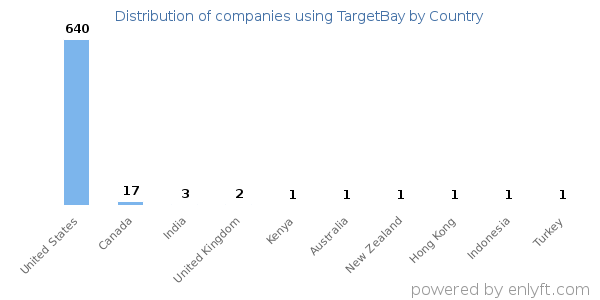 TargetBay customers by country