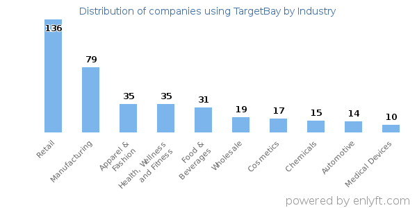 Companies using TargetBay - Distribution by industry