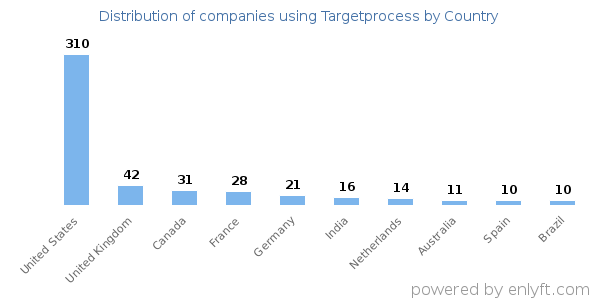 Targetprocess customers by country