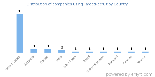 TargetRecruit customers by country