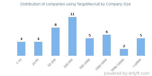 Companies using TargetRecruit, by size (number of employees)