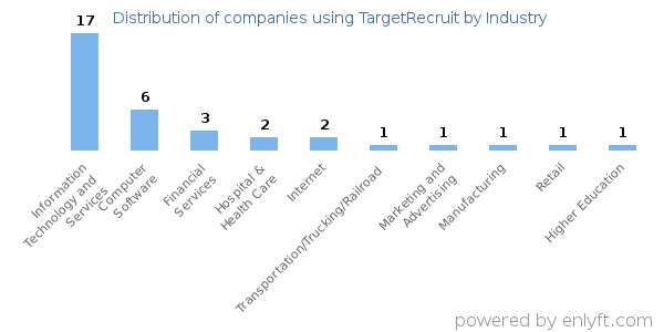 Companies using TargetRecruit - Distribution by industry