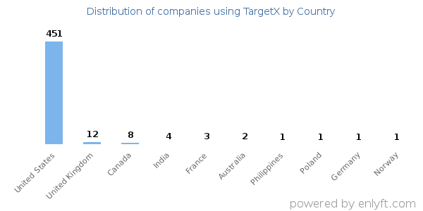 TargetX customers by country