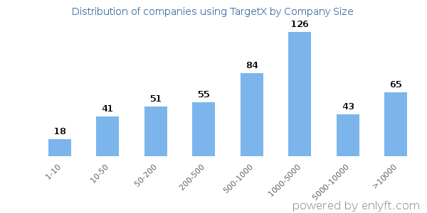 Companies using TargetX, by size (number of employees)