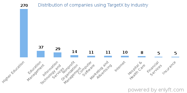 Companies using TargetX - Distribution by industry