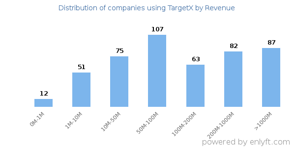 TargetX clients - distribution by company revenue