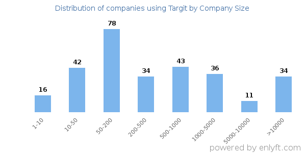 Companies using Targit, by size (number of employees)