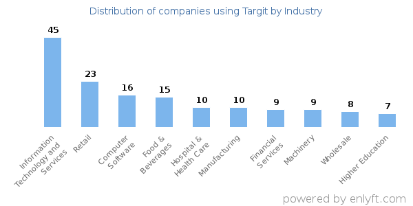 Companies using Targit - Distribution by industry