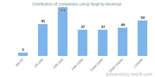 Targit clients - distribution by company revenue