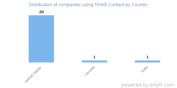 TASKE Contact customers by country