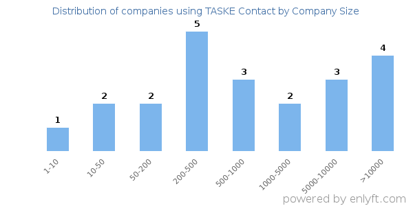 Companies using TASKE Contact, by size (number of employees)
